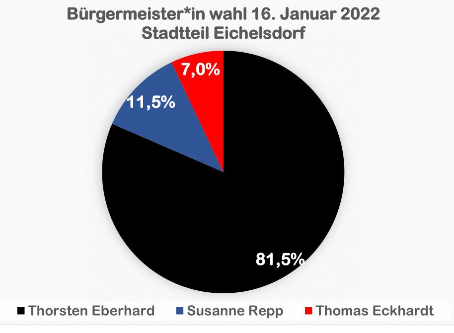 Diagramm Ergebnis Eichelsdorf 600_E
